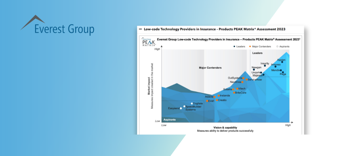 Adacta Featured as Major Contender in Everest's PEAK Matrix® Report Among Low-Code Technology Providers for Insurance 2024